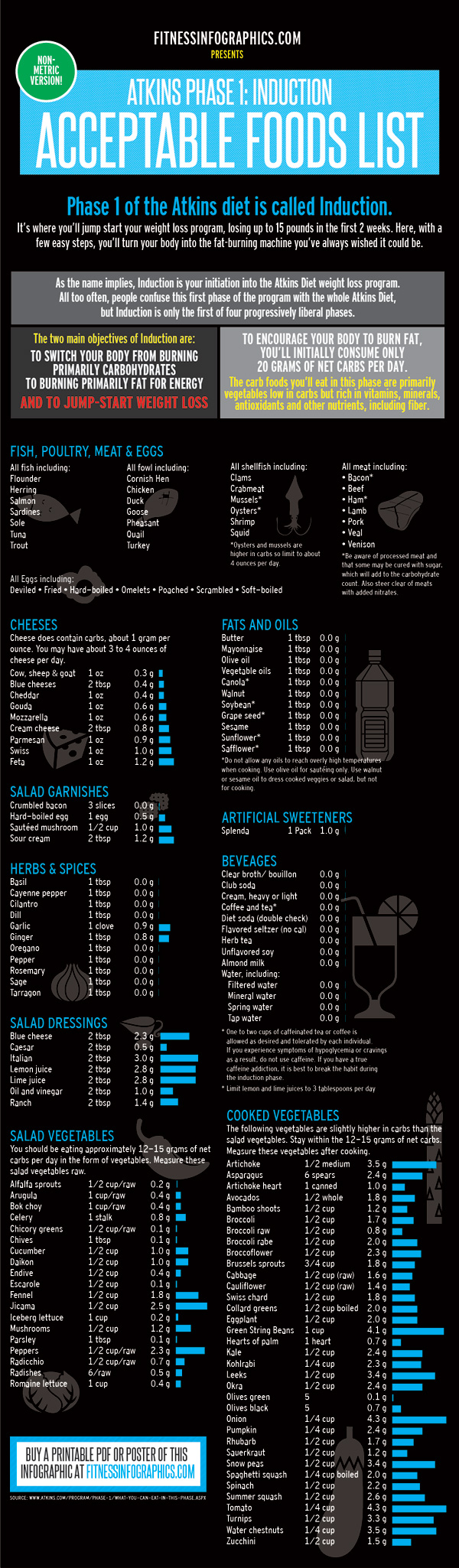 fitness infographics » diets: atkins acceptable foods non-metric version
